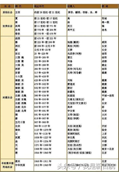 中國年代表口訣|中國歷史各朝代的順序！朝代順序表口訣、年表及文字。